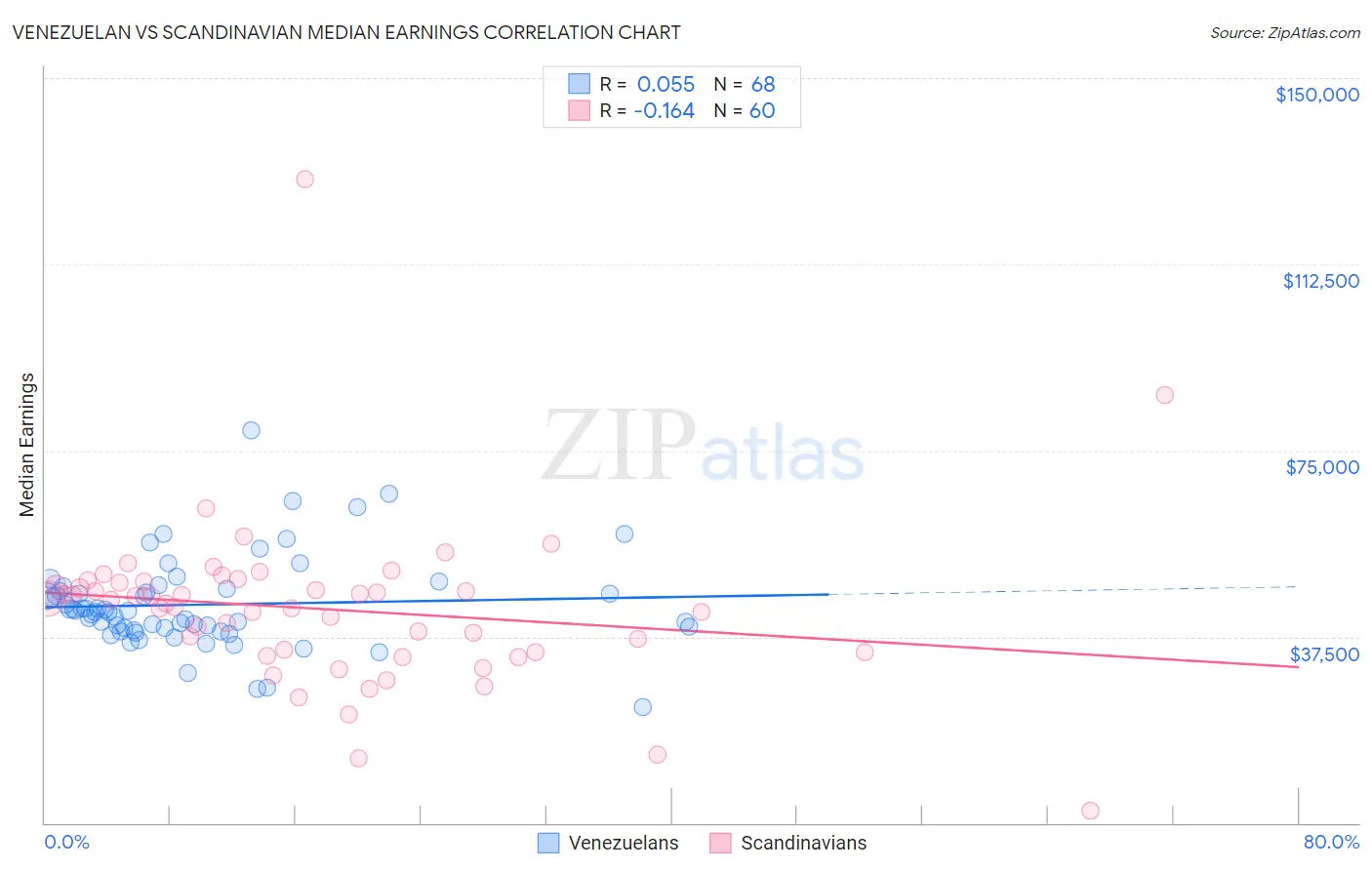 Venezuelan vs Scandinavian Median Earnings