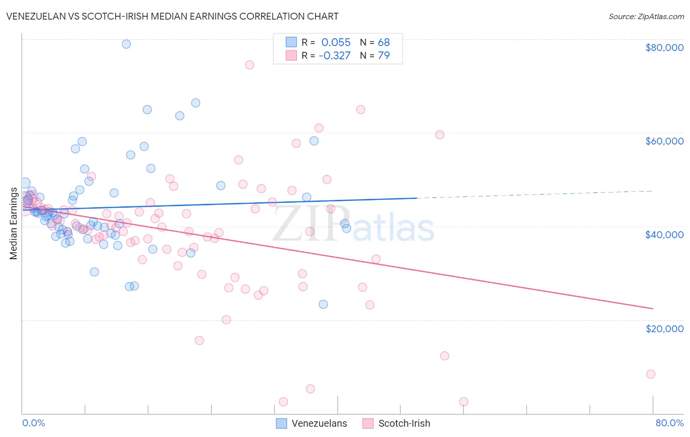 Venezuelan vs Scotch-Irish Median Earnings