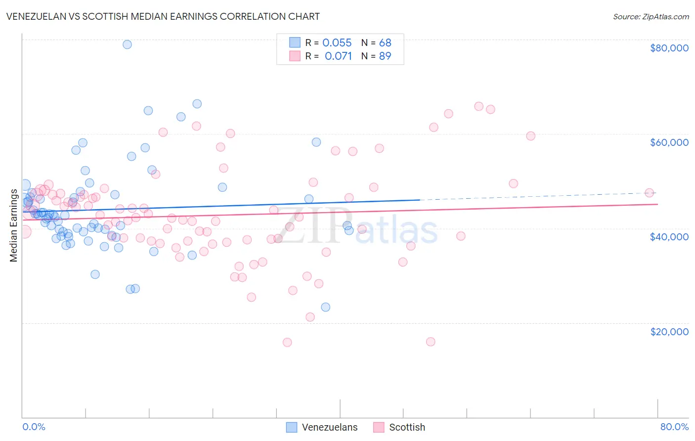 Venezuelan vs Scottish Median Earnings
