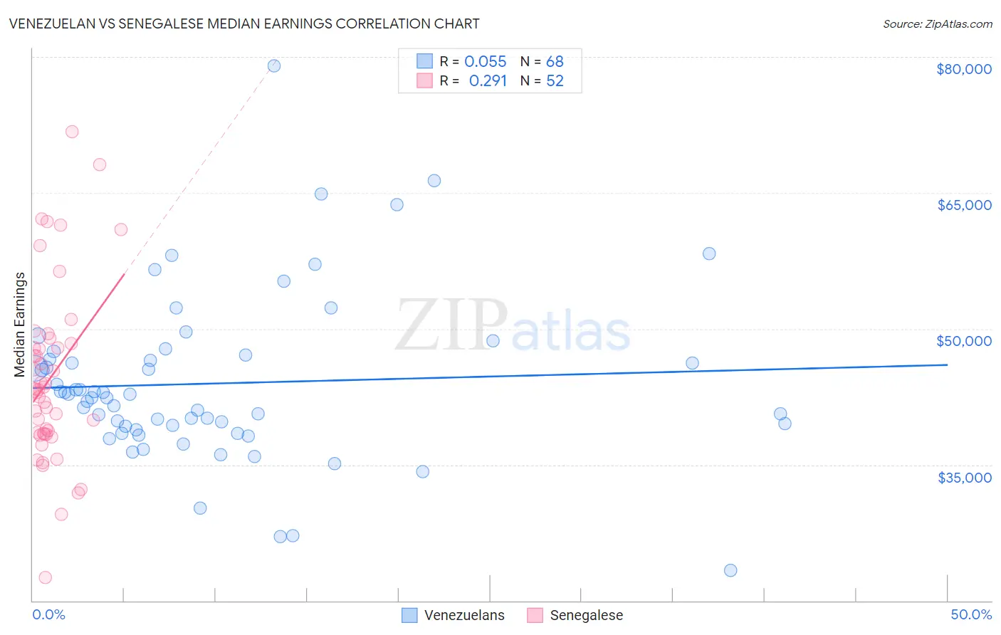 Venezuelan vs Senegalese Median Earnings