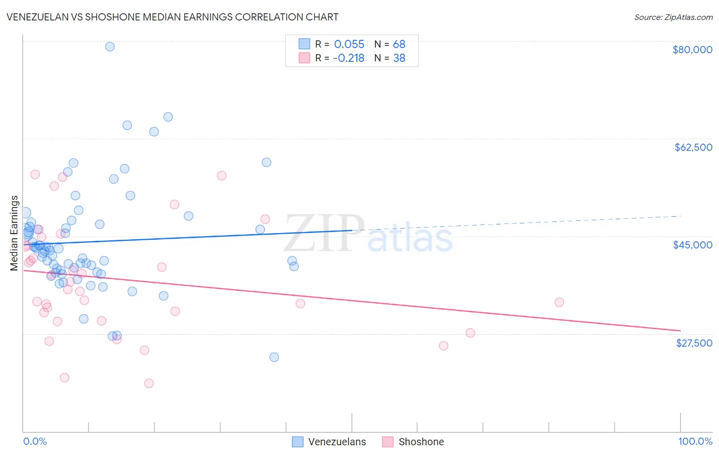 Venezuelan vs Shoshone Median Earnings