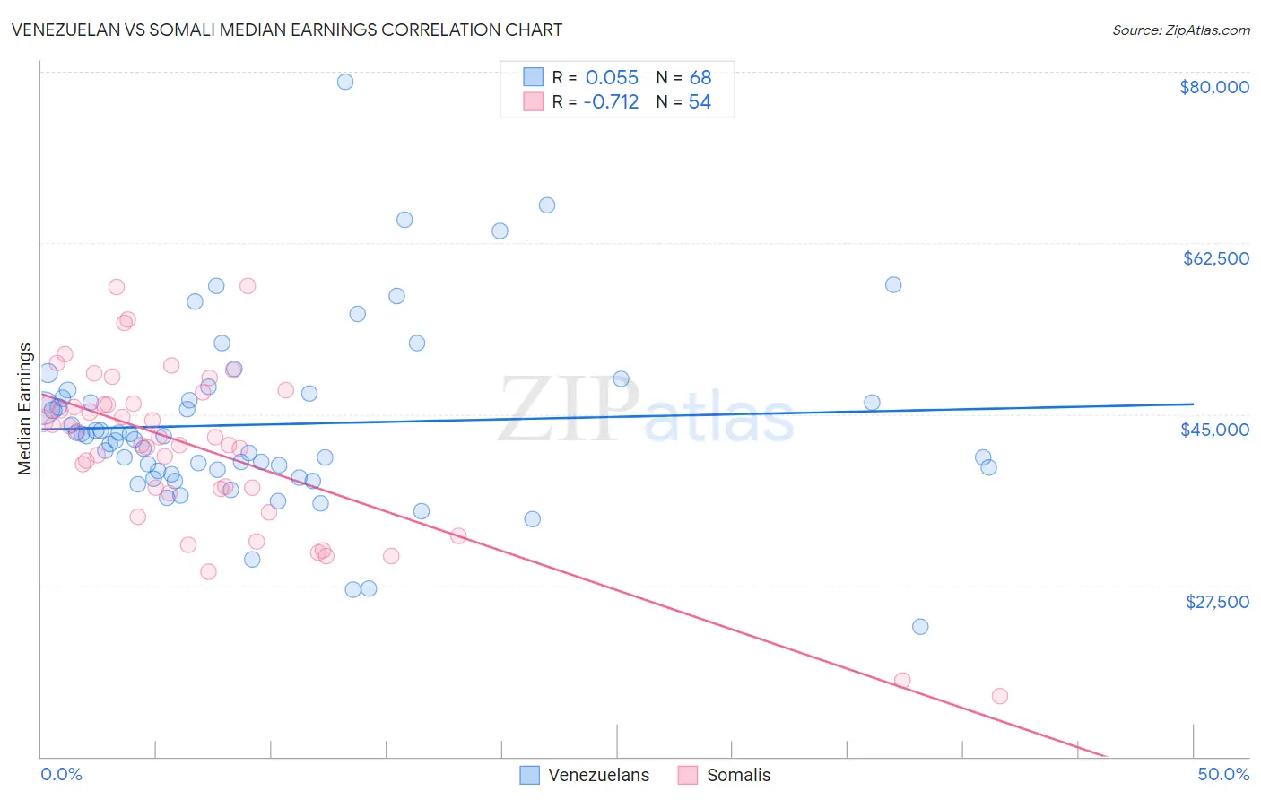 Venezuelan vs Somali Median Earnings