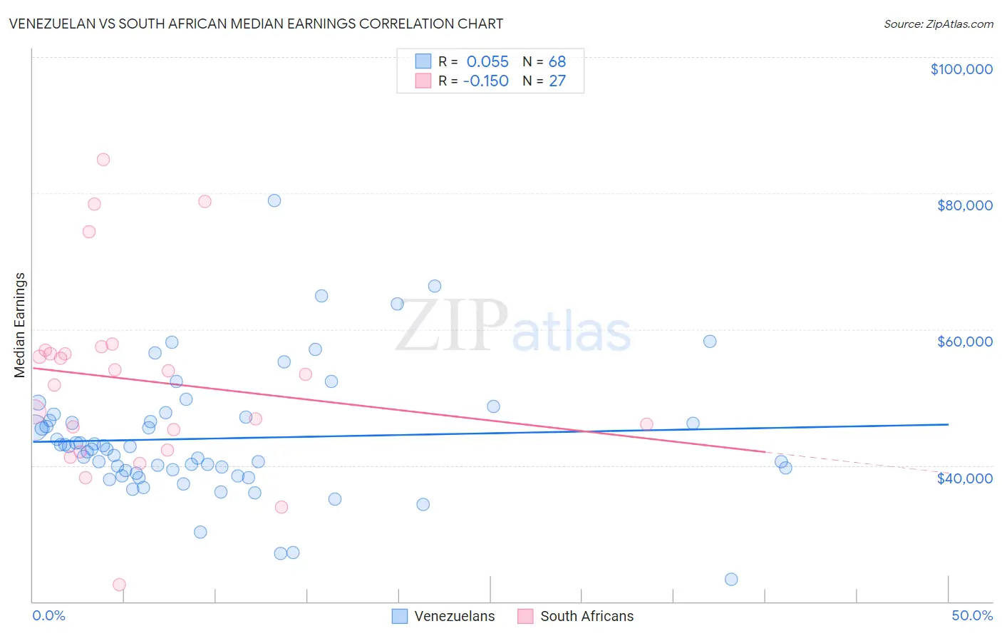 Venezuelan vs South African Median Earnings