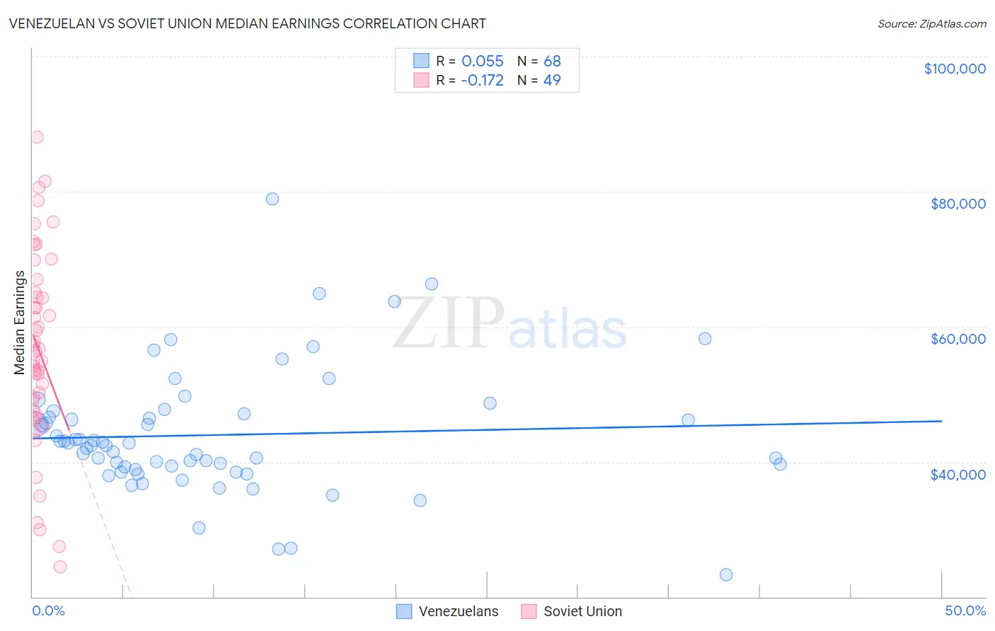 Venezuelan vs Soviet Union Median Earnings