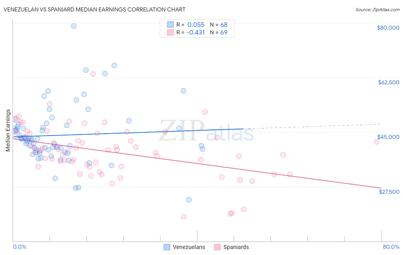 Venezuelan vs Spaniard Median Earnings