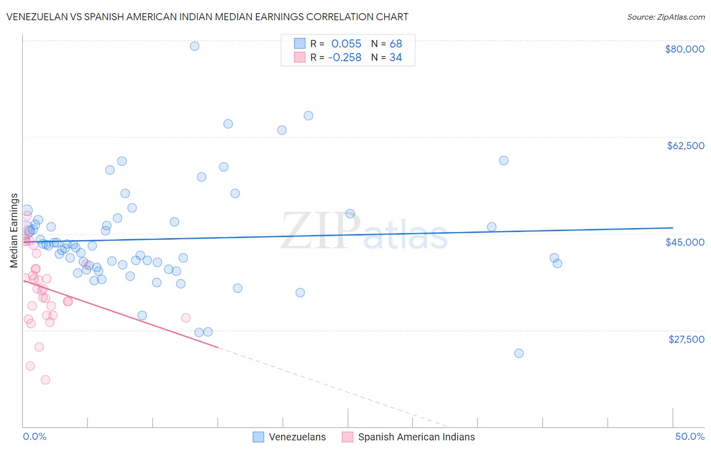 Venezuelan vs Spanish American Indian Median Earnings