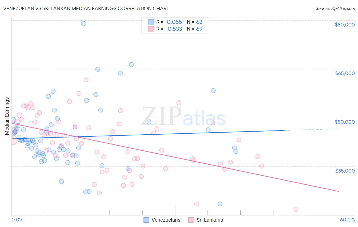 Venezuelan vs Sri Lankan Median Earnings