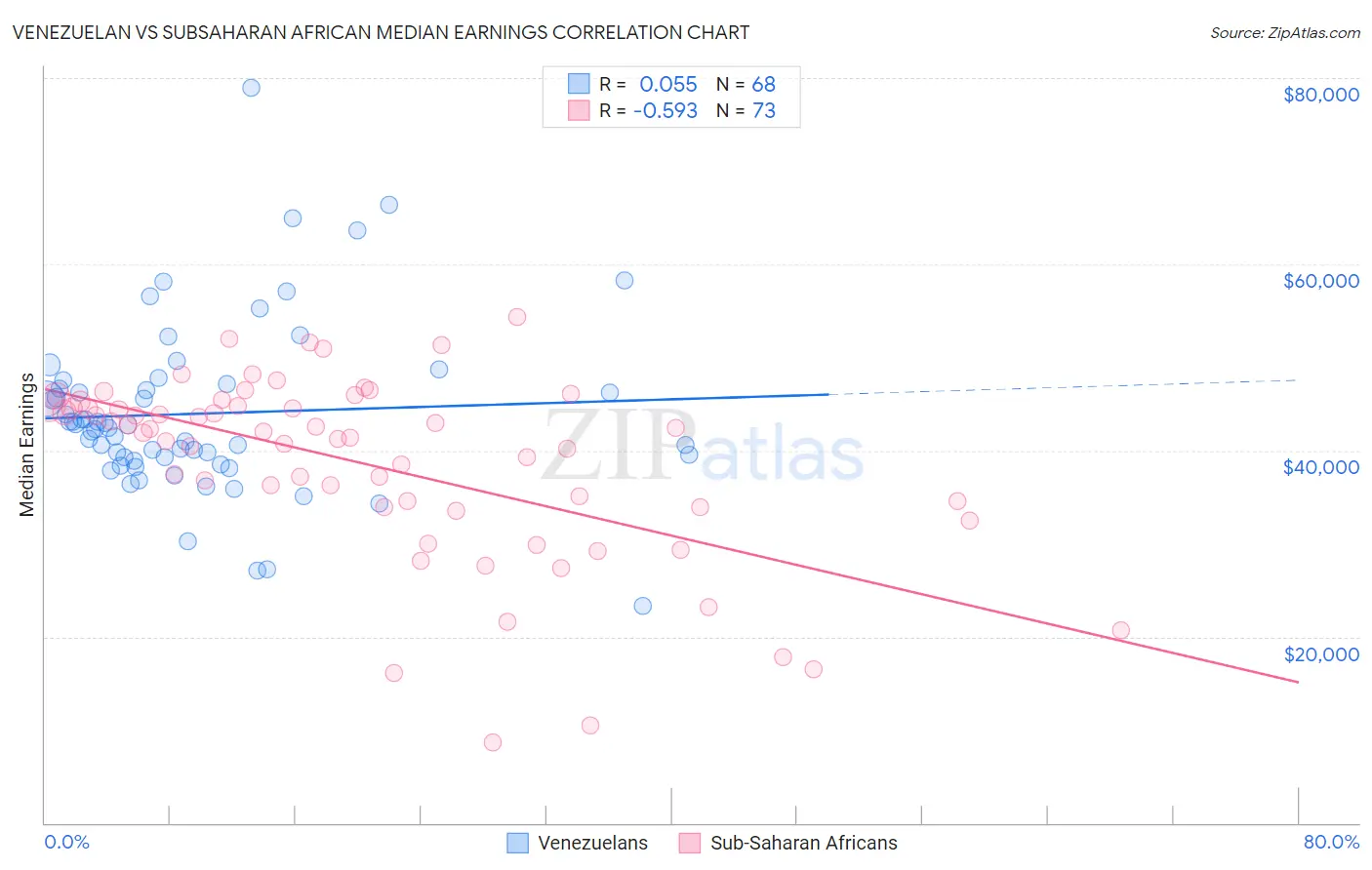 Venezuelan vs Subsaharan African Median Earnings