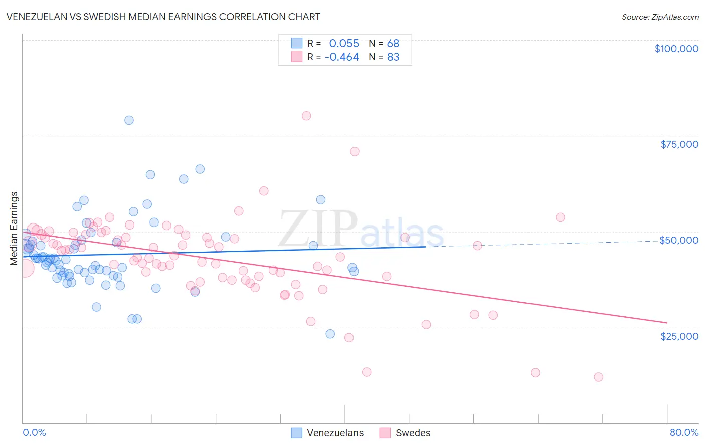 Venezuelan vs Swedish Median Earnings