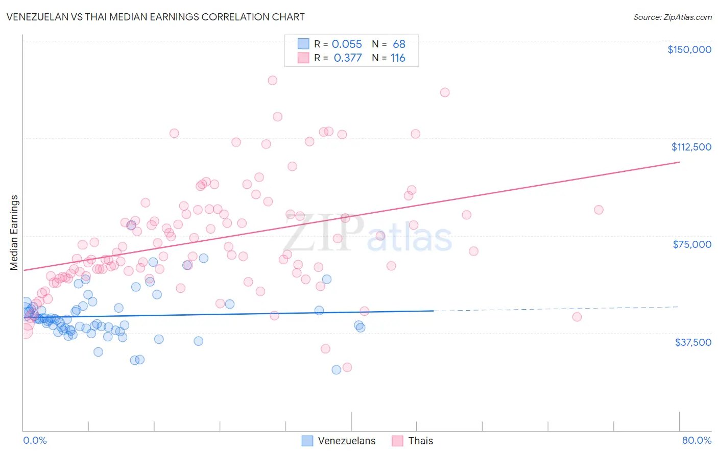 Venezuelan vs Thai Median Earnings