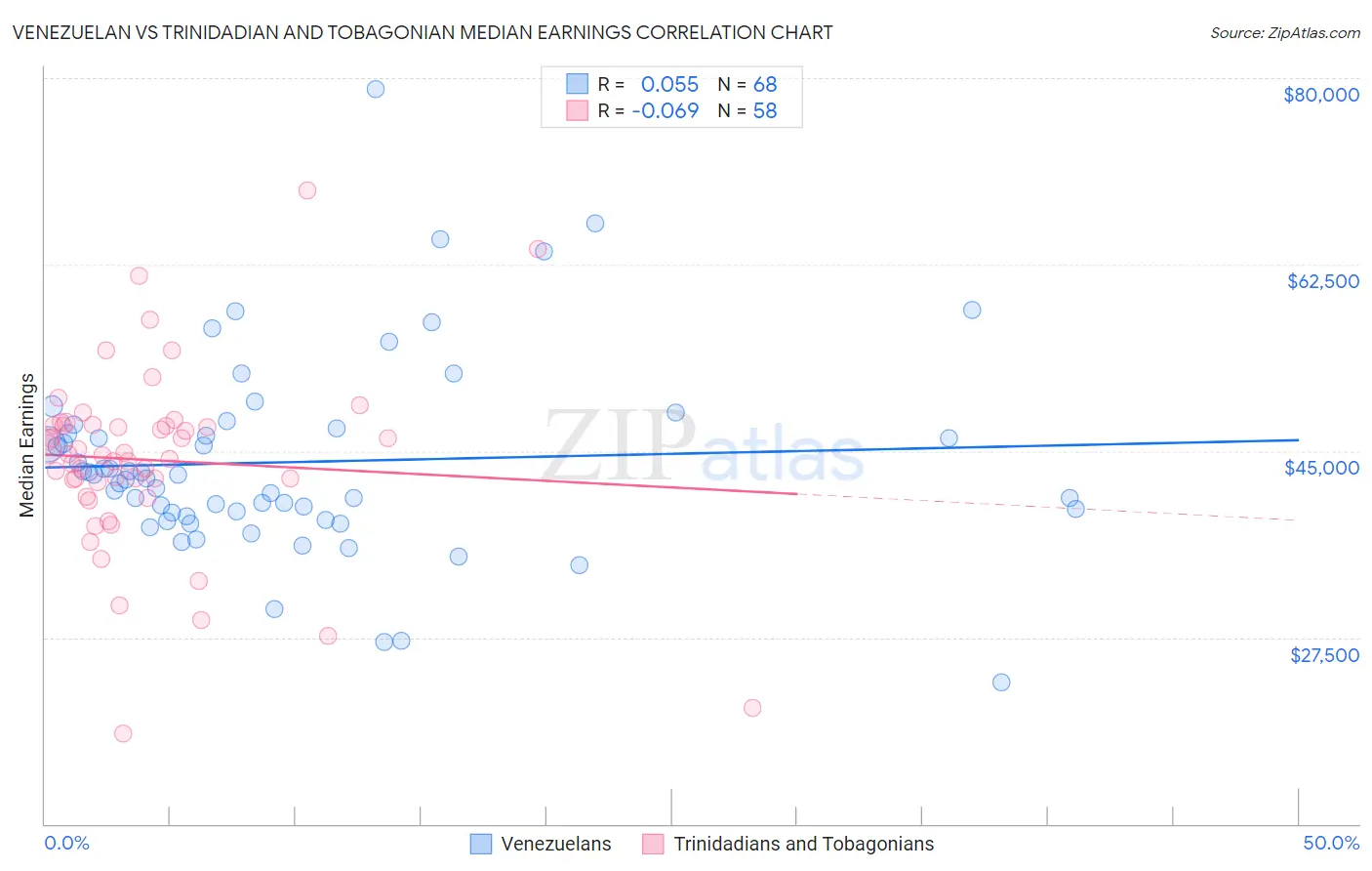Venezuelan vs Trinidadian and Tobagonian Median Earnings