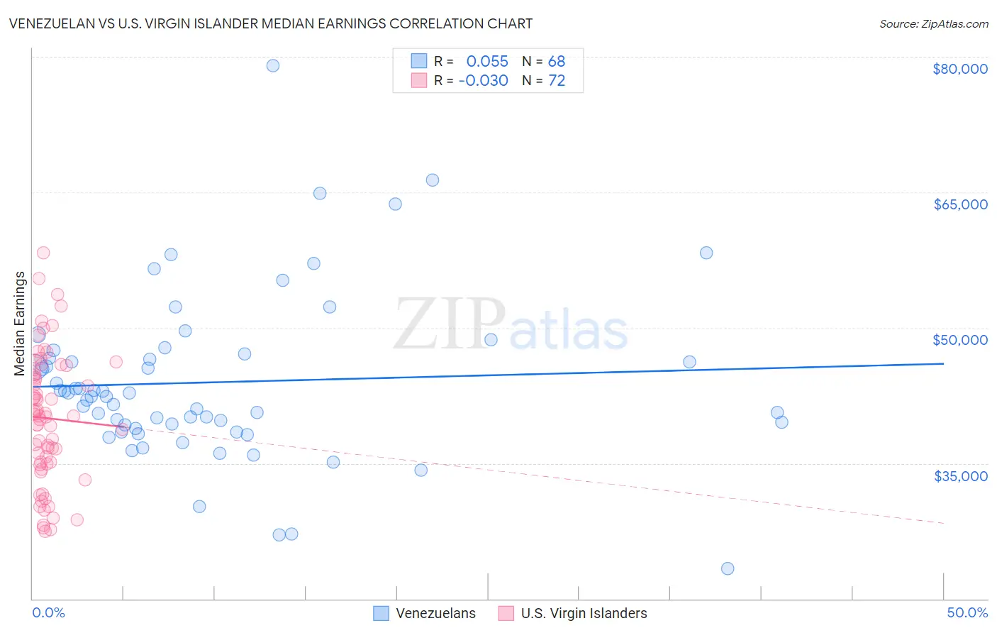 Venezuelan vs U.S. Virgin Islander Median Earnings