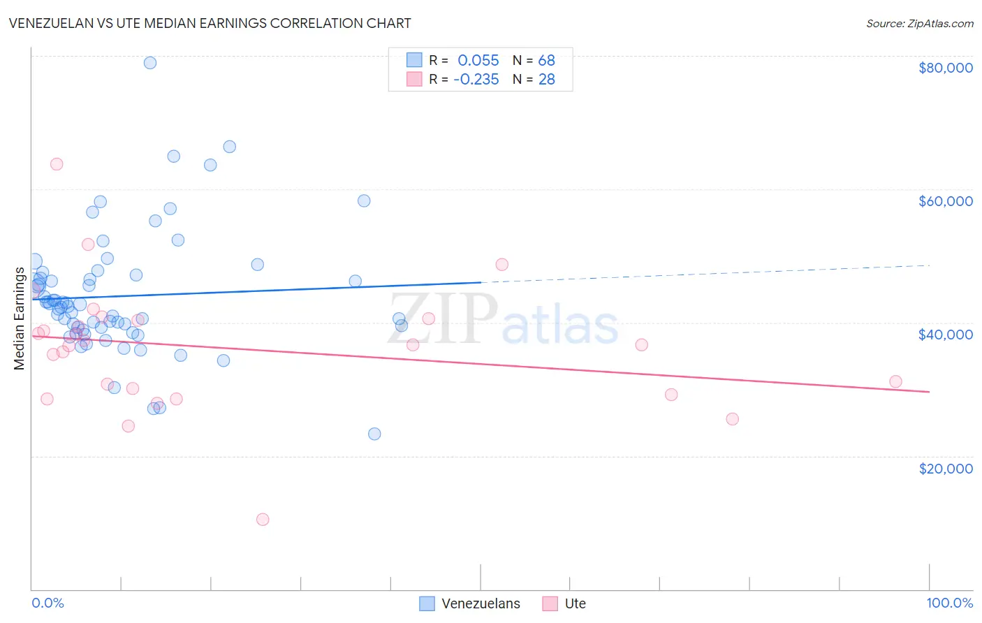 Venezuelan vs Ute Median Earnings