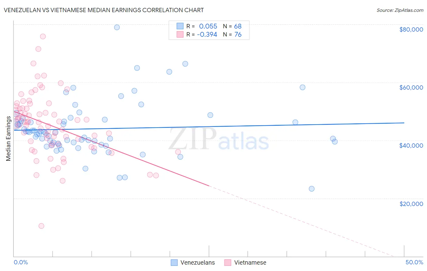 Venezuelan vs Vietnamese Median Earnings