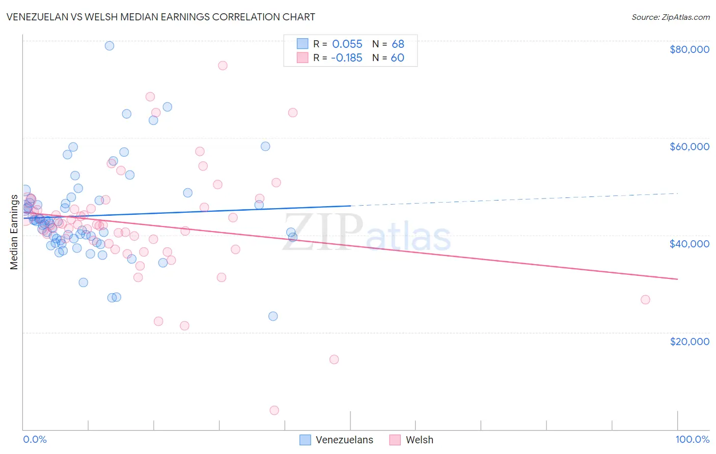 Venezuelan vs Welsh Median Earnings