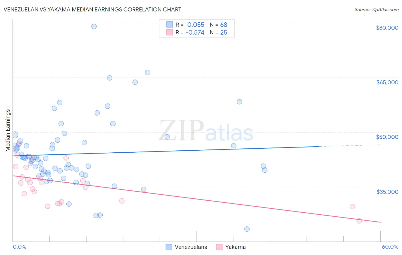 Venezuelan vs Yakama Median Earnings