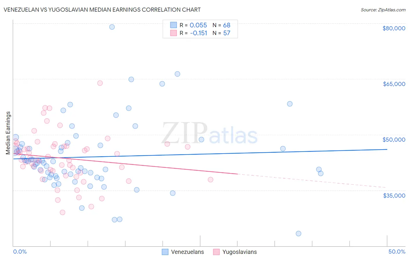 Venezuelan vs Yugoslavian Median Earnings