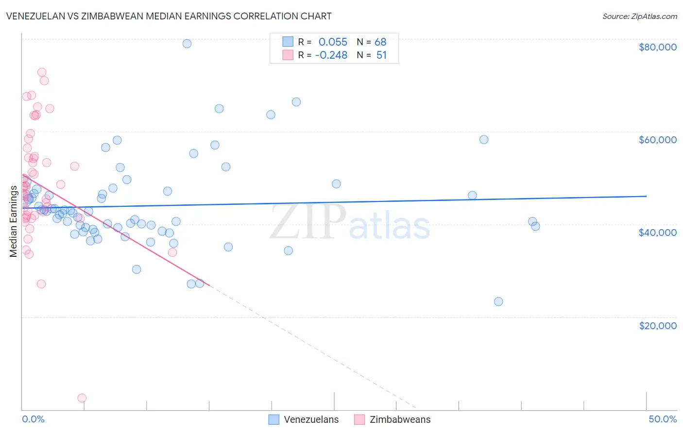 Venezuelan vs Zimbabwean Median Earnings