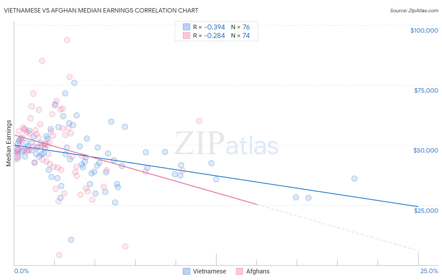 Vietnamese vs Afghan Median Earnings