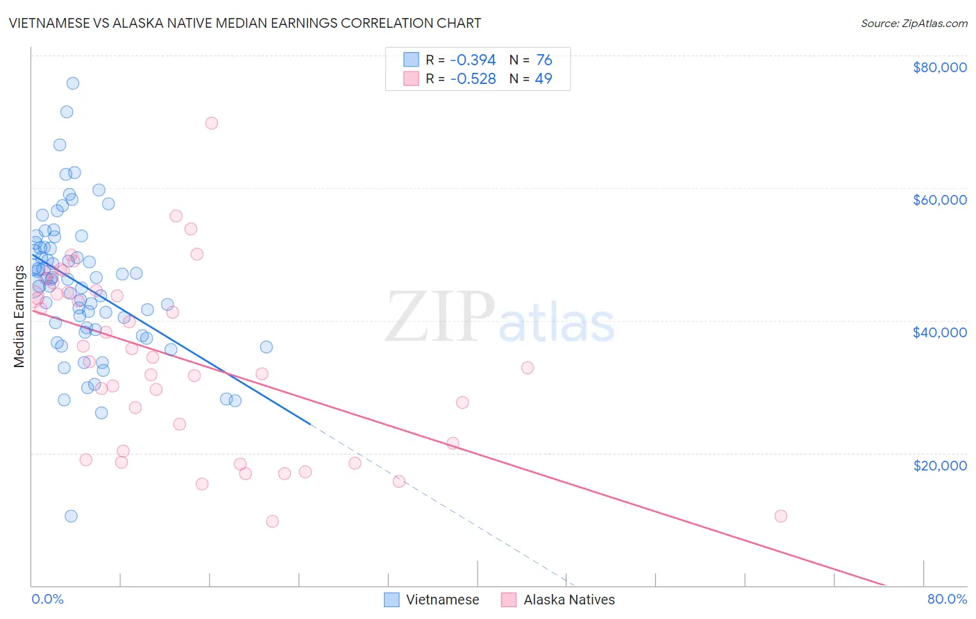 Vietnamese vs Alaska Native Median Earnings