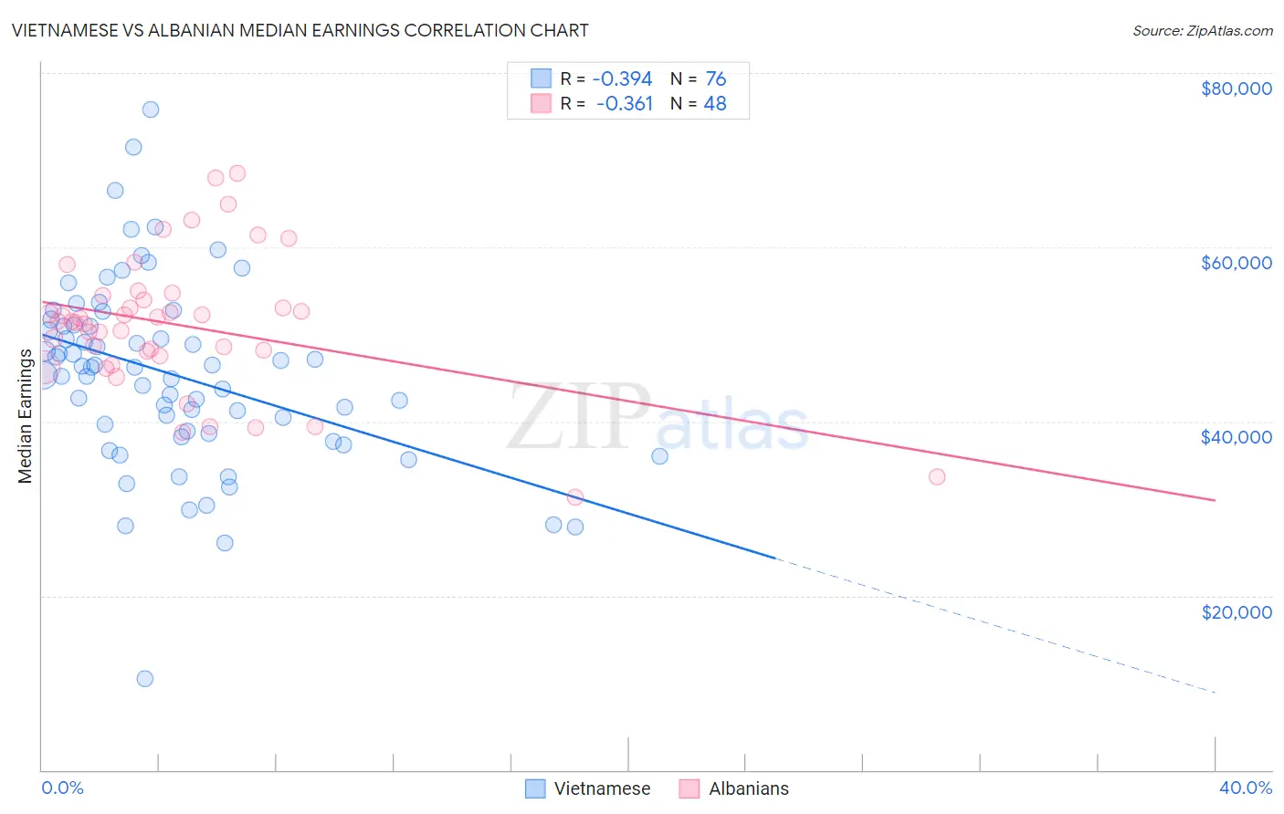 Vietnamese vs Albanian Median Earnings