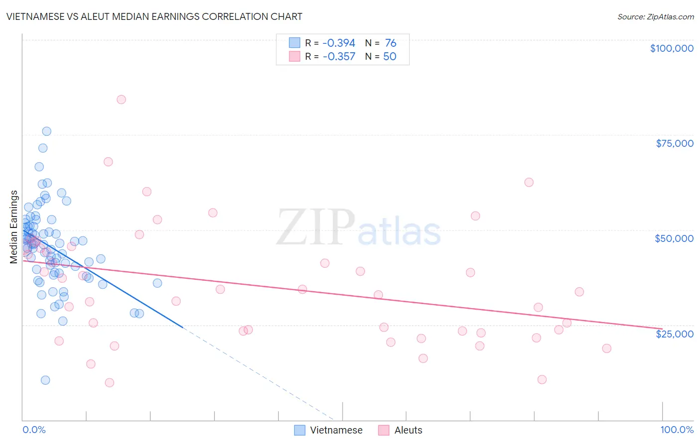 Vietnamese vs Aleut Median Earnings