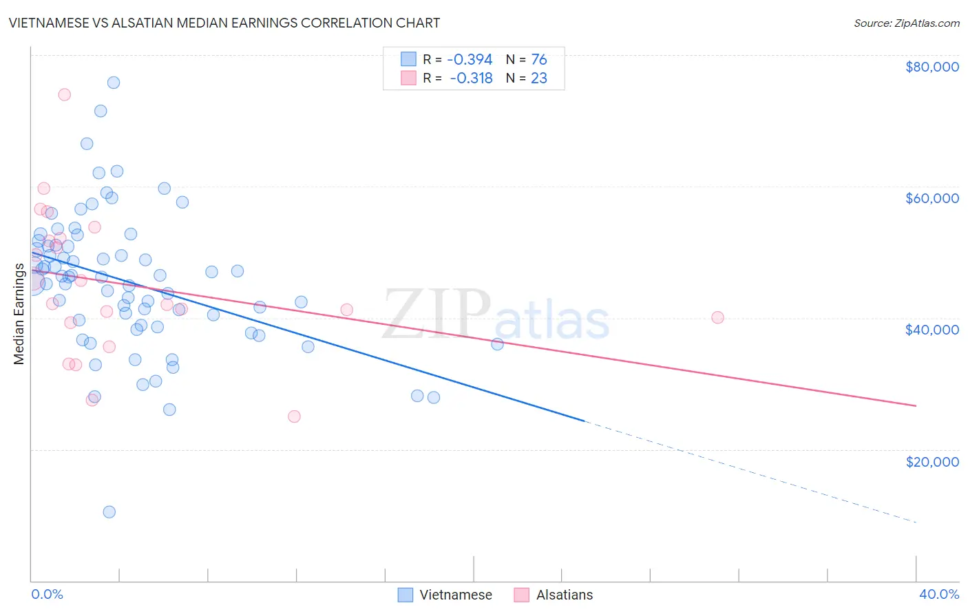 Vietnamese vs Alsatian Median Earnings