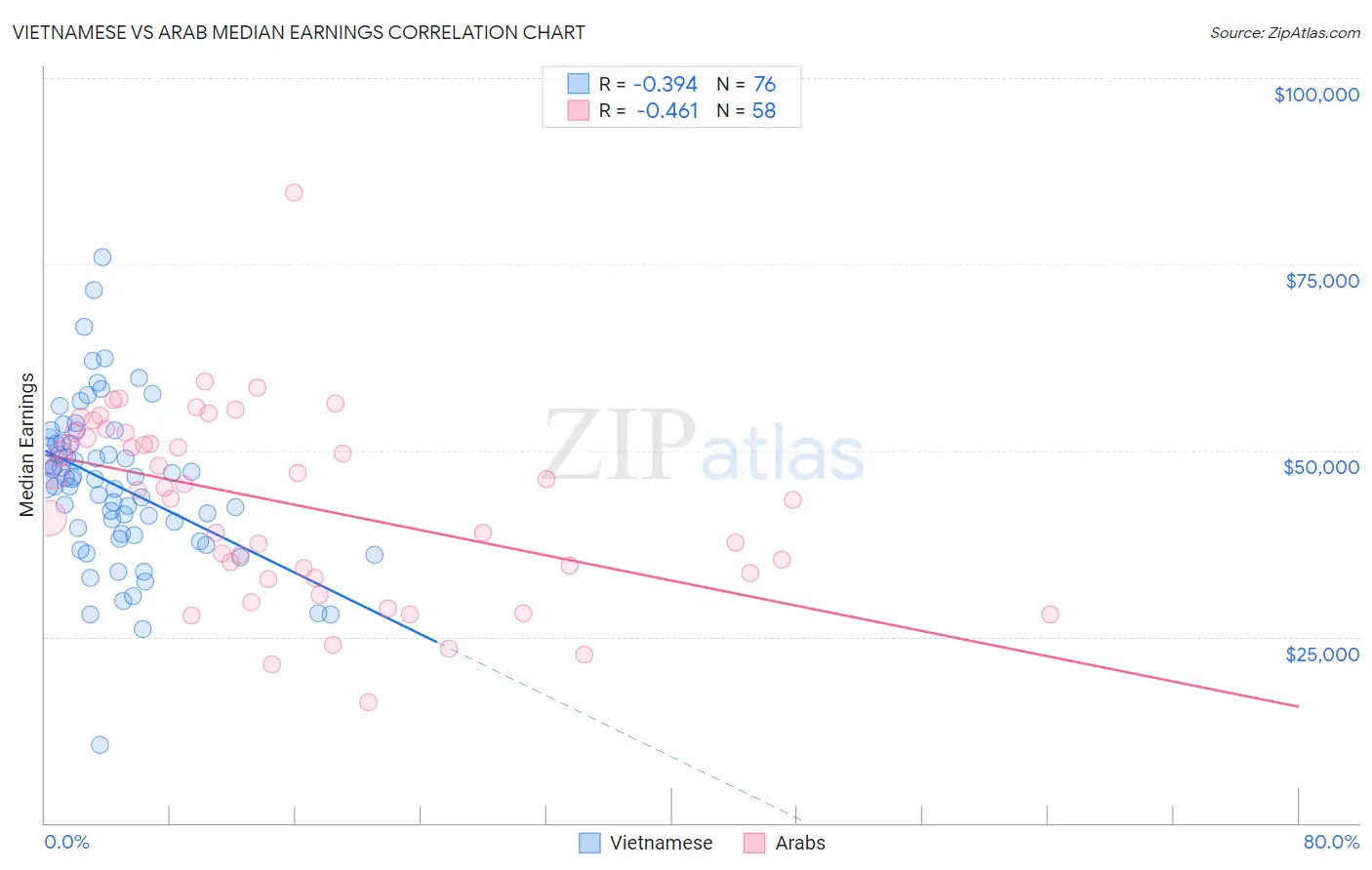 Vietnamese vs Arab Median Earnings