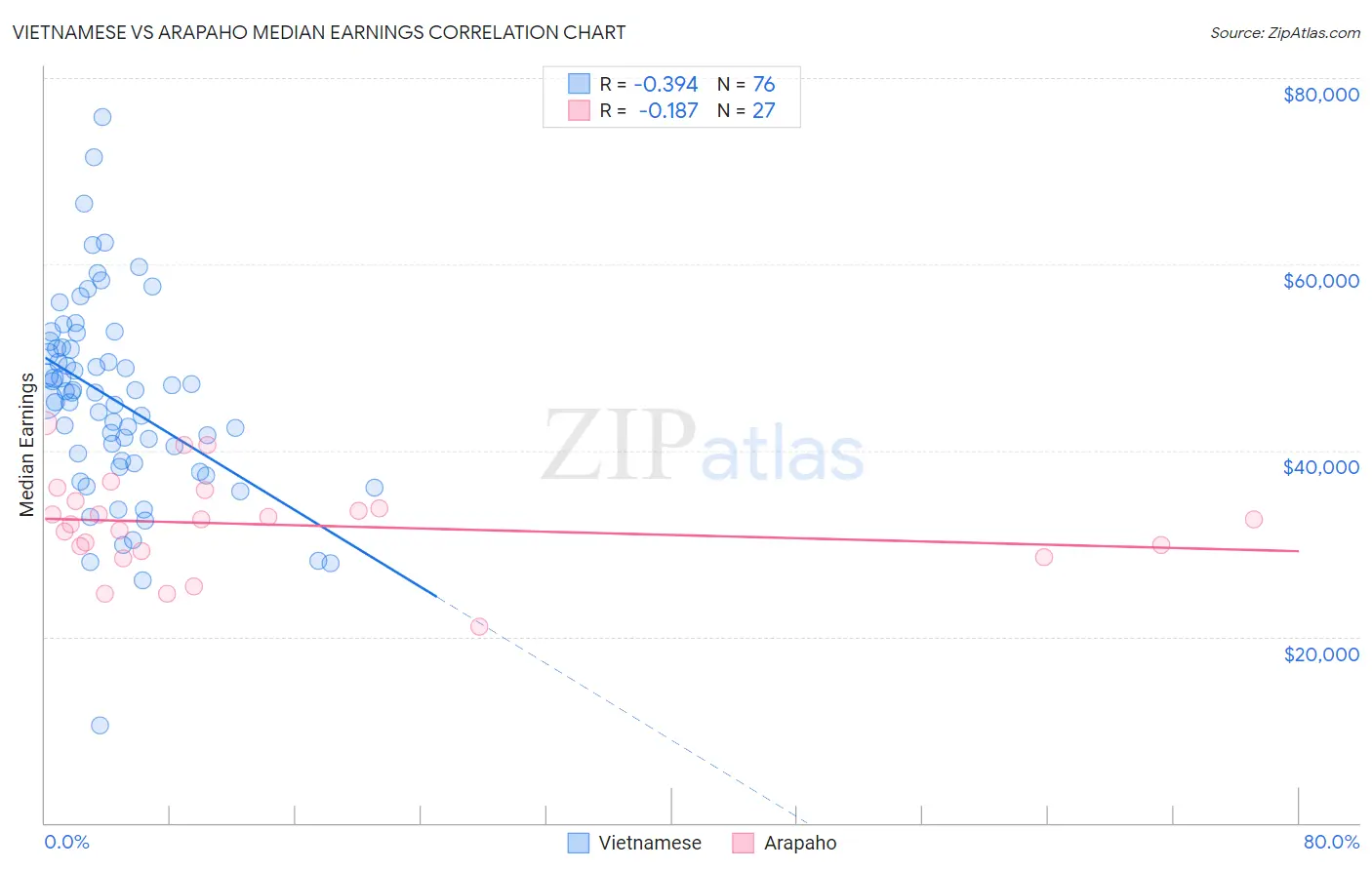 Vietnamese vs Arapaho Median Earnings