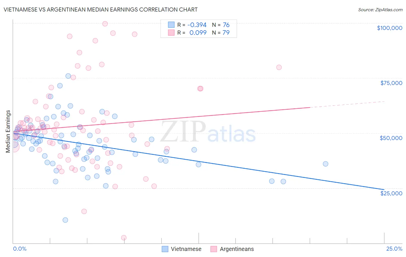 Vietnamese vs Argentinean Median Earnings
