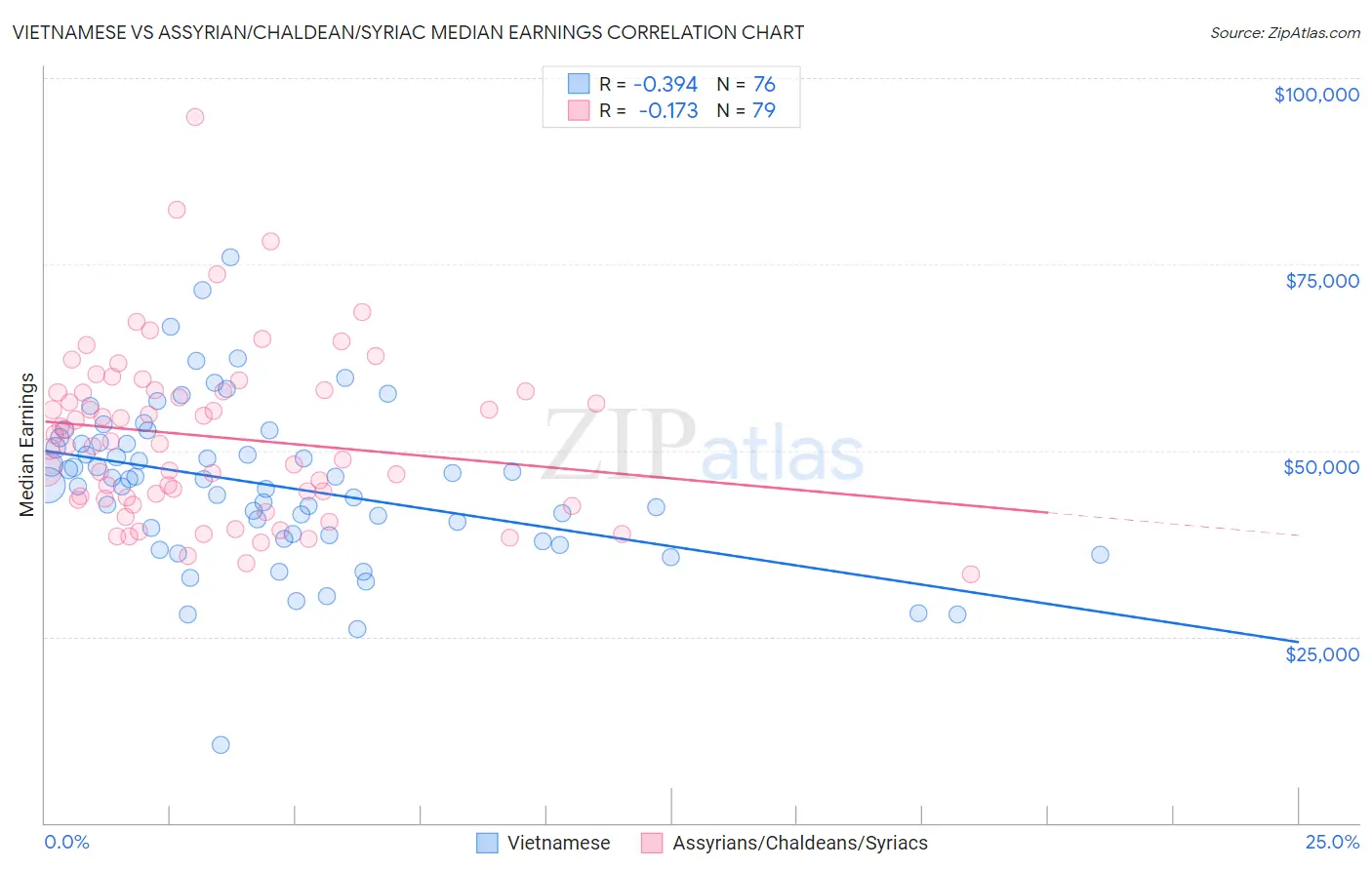 Vietnamese vs Assyrian/Chaldean/Syriac Median Earnings