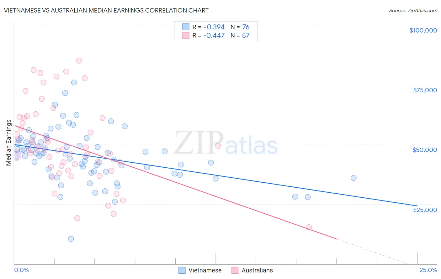 Vietnamese vs Australian Median Earnings