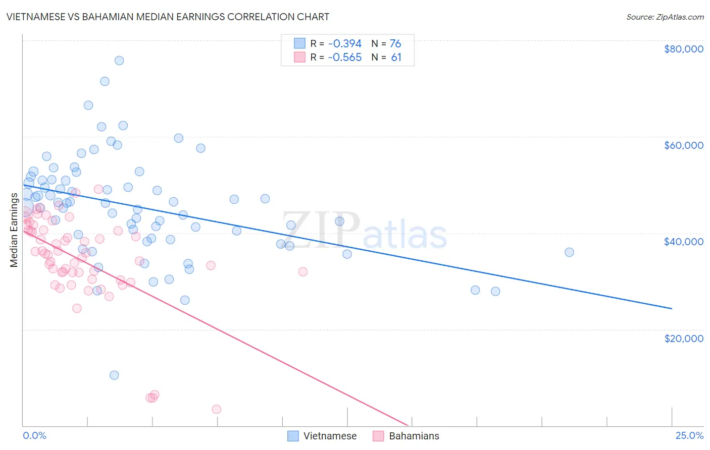 Vietnamese vs Bahamian Median Earnings