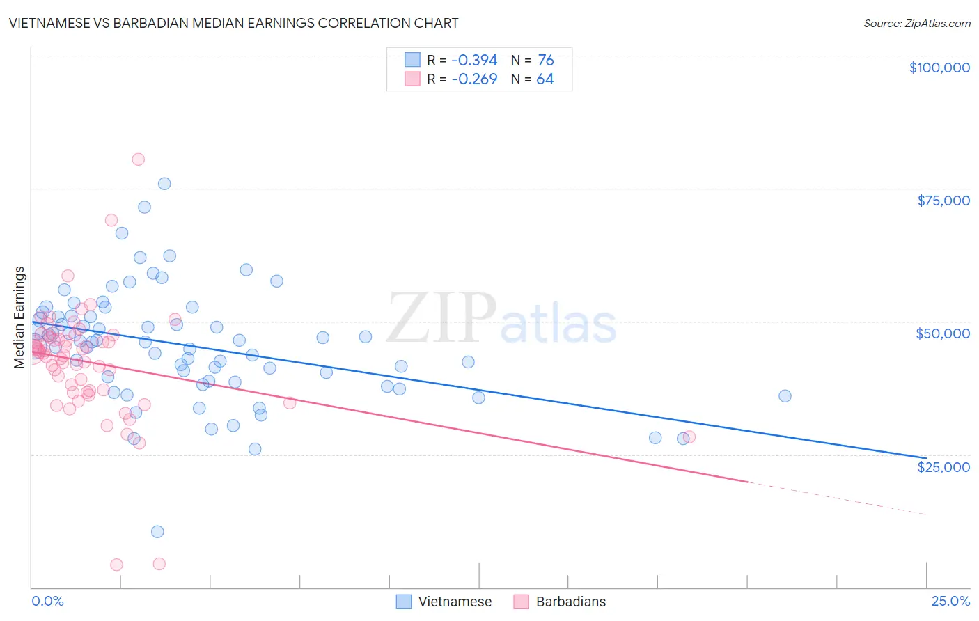 Vietnamese vs Barbadian Median Earnings