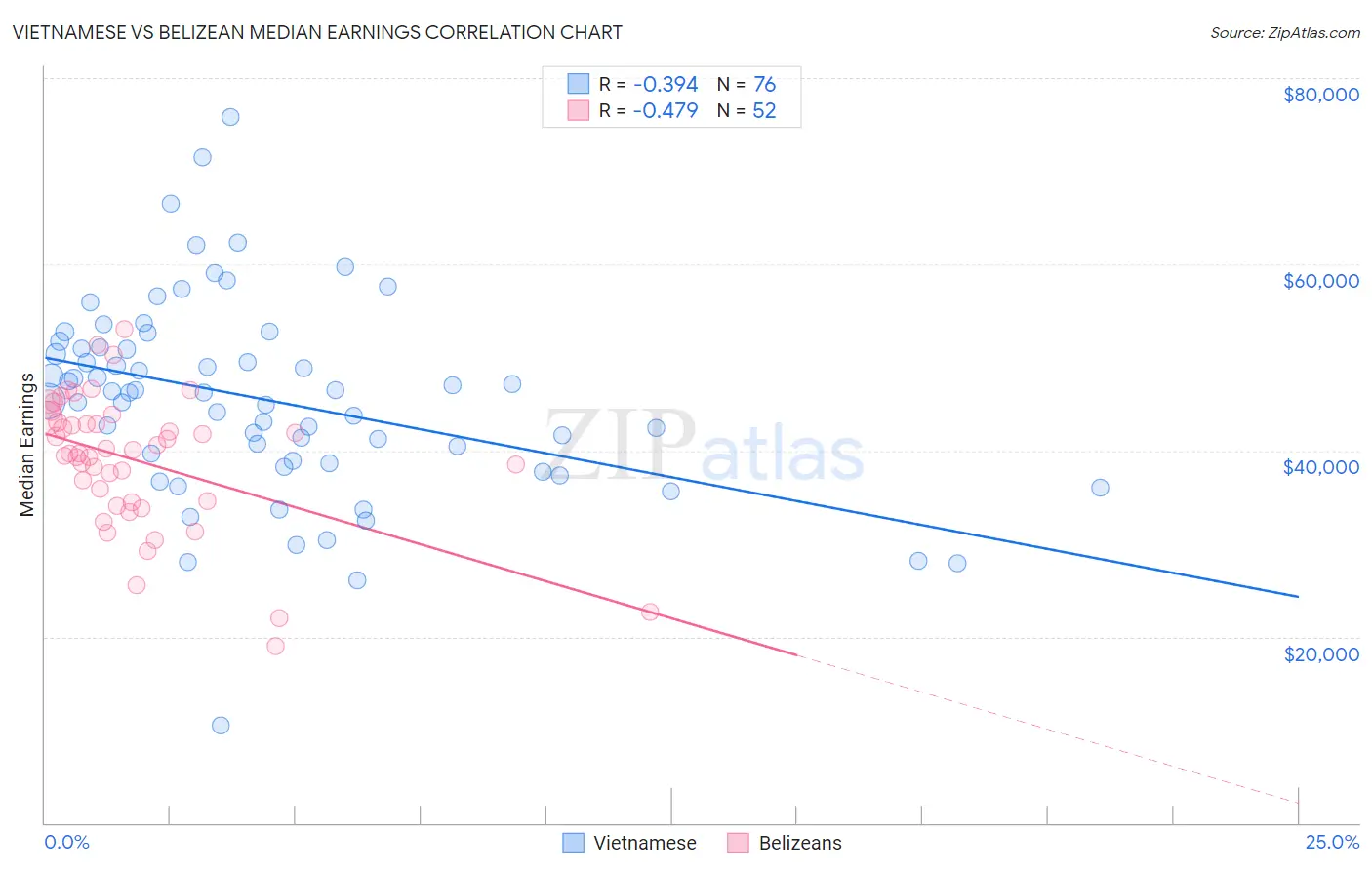 Vietnamese vs Belizean Median Earnings