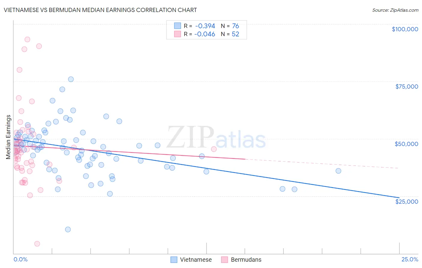 Vietnamese vs Bermudan Median Earnings