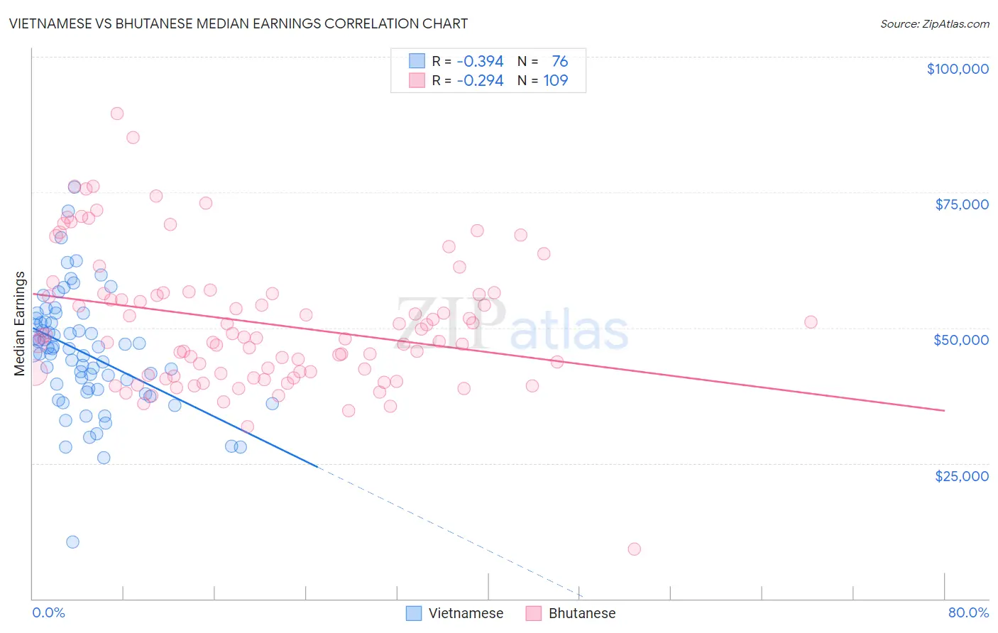 Vietnamese vs Bhutanese Median Earnings