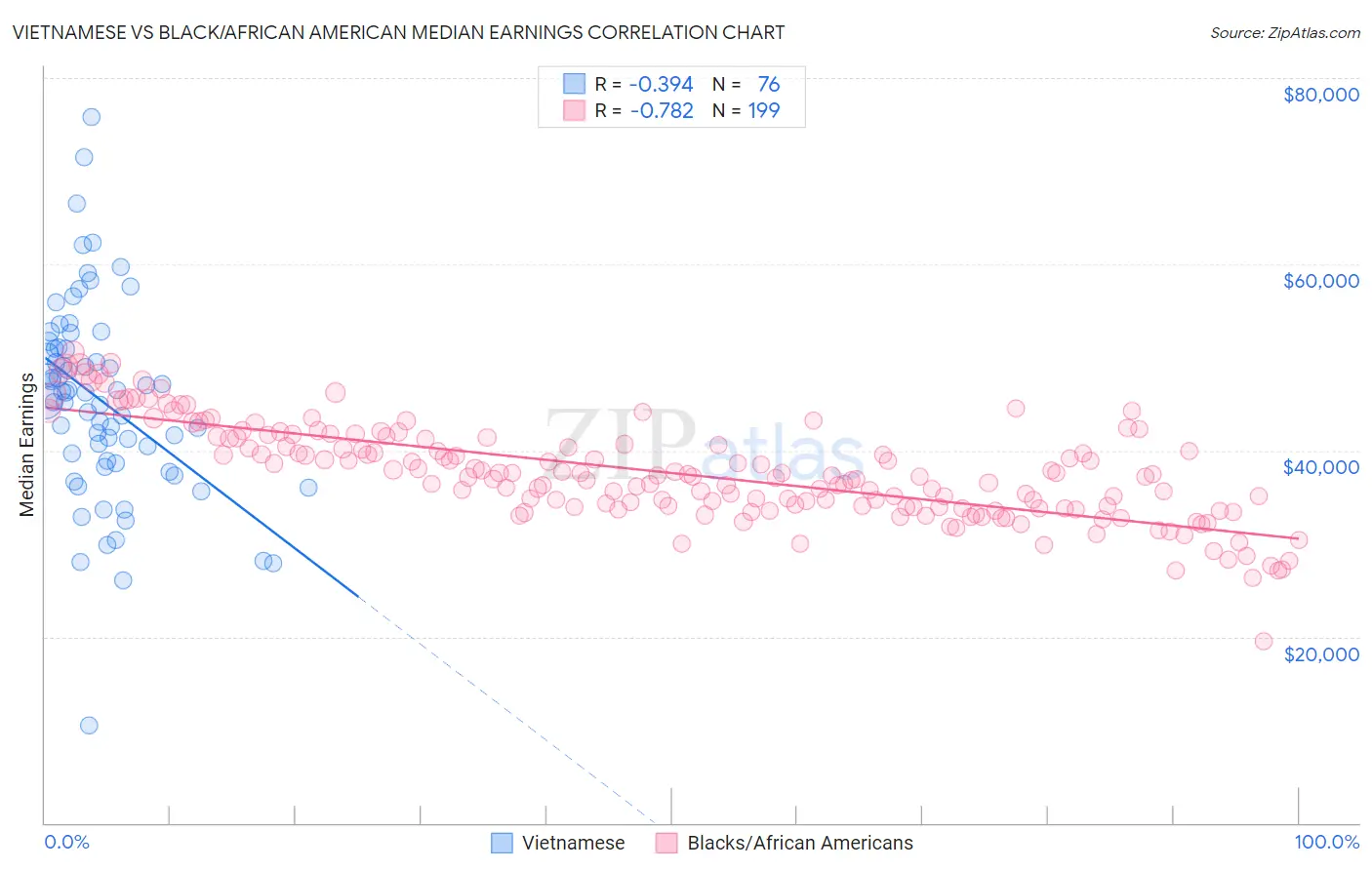 Vietnamese vs Black/African American Median Earnings