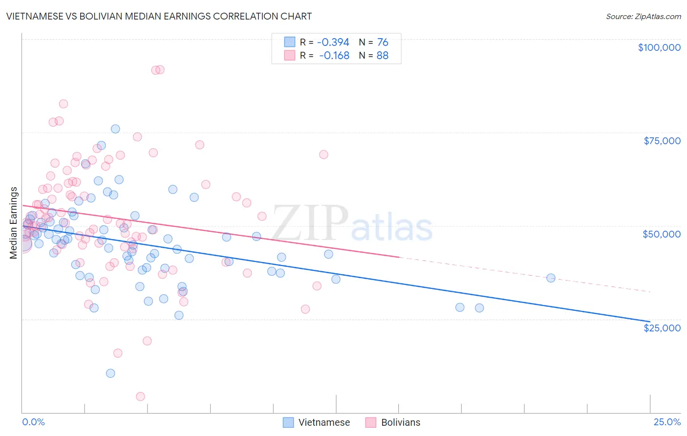 Vietnamese vs Bolivian Median Earnings