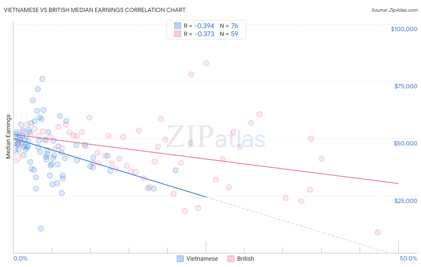 Vietnamese vs British Median Earnings