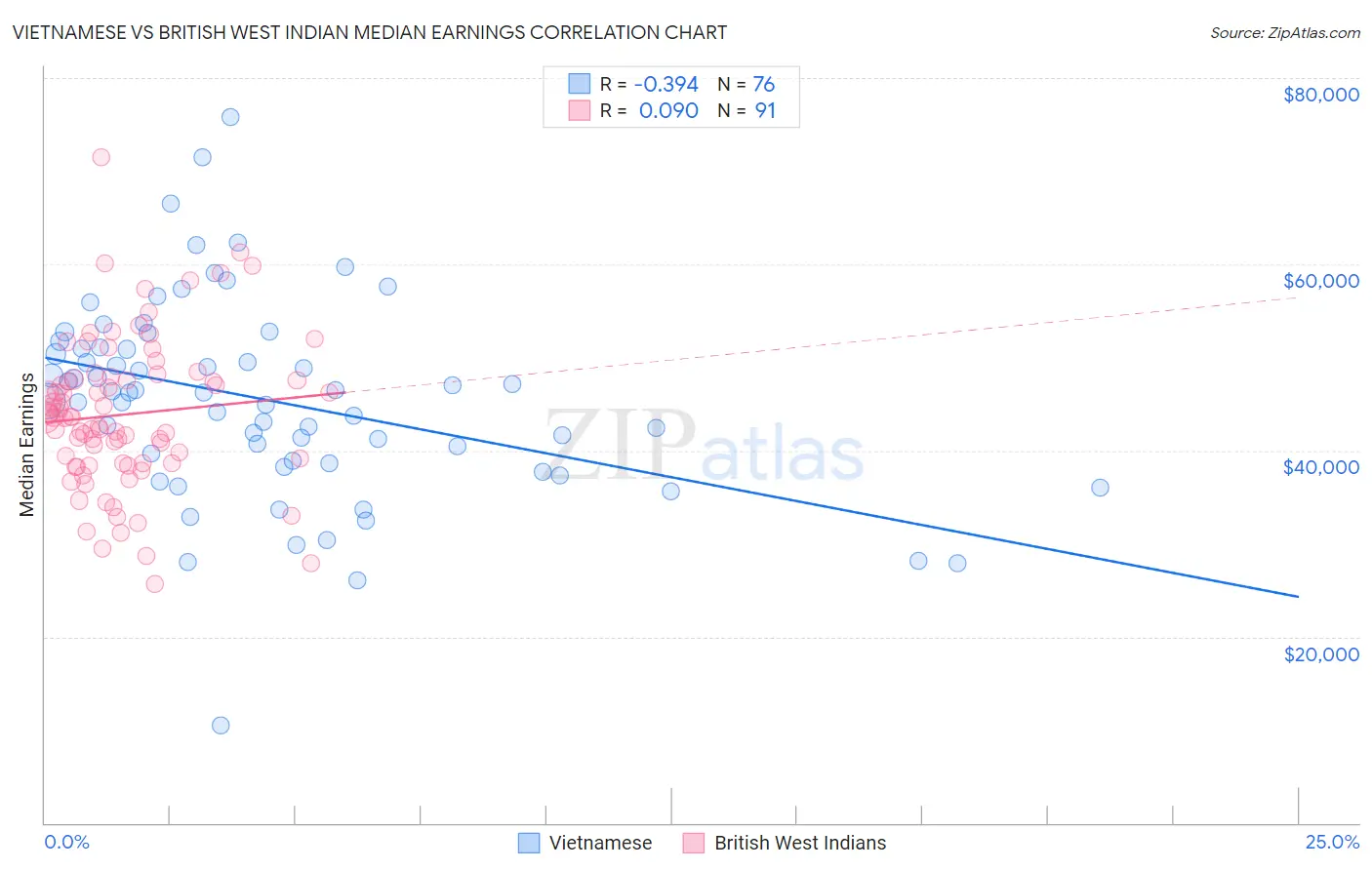 Vietnamese vs British West Indian Median Earnings