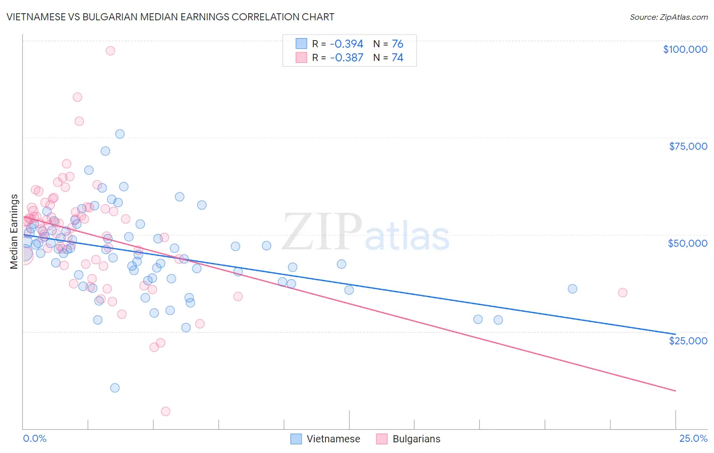 Vietnamese vs Bulgarian Median Earnings