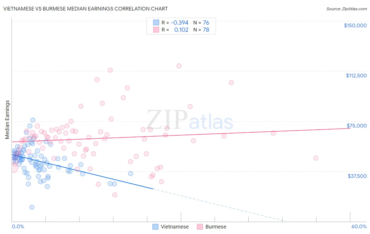 Vietnamese vs Burmese Median Earnings