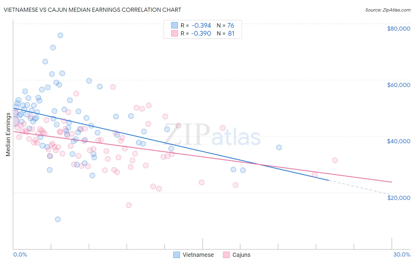 Vietnamese vs Cajun Median Earnings
