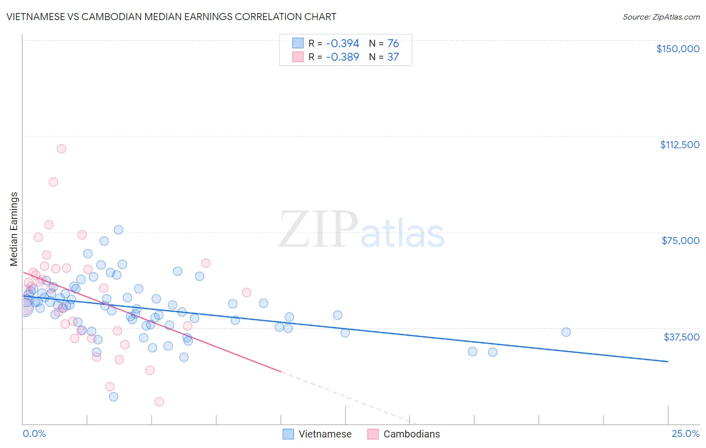 Vietnamese vs Cambodian Median Earnings