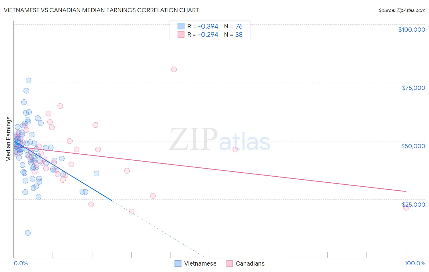 Vietnamese vs Canadian Median Earnings