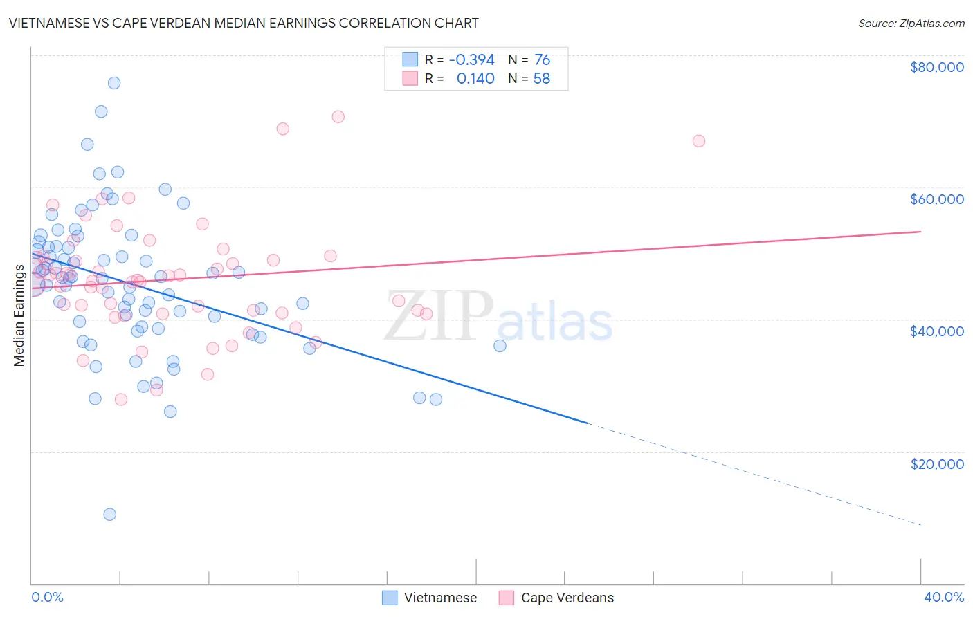 Vietnamese vs Cape Verdean Median Earnings