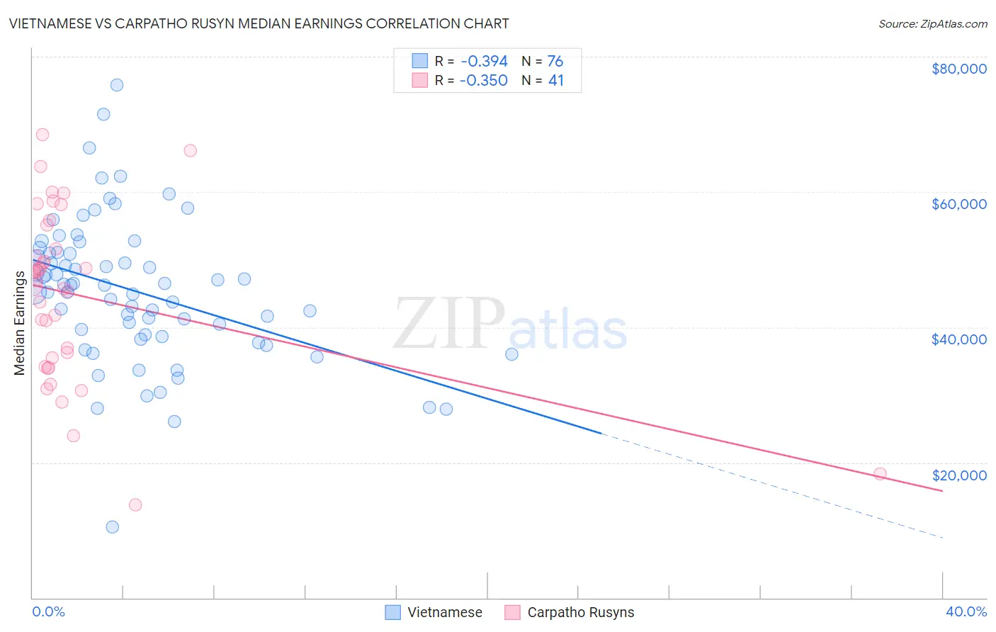 Vietnamese vs Carpatho Rusyn Median Earnings