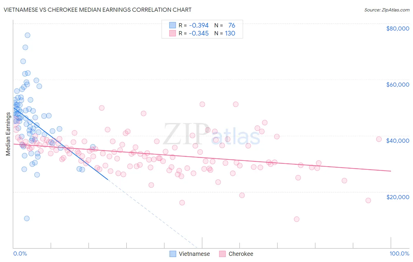 Vietnamese vs Cherokee Median Earnings