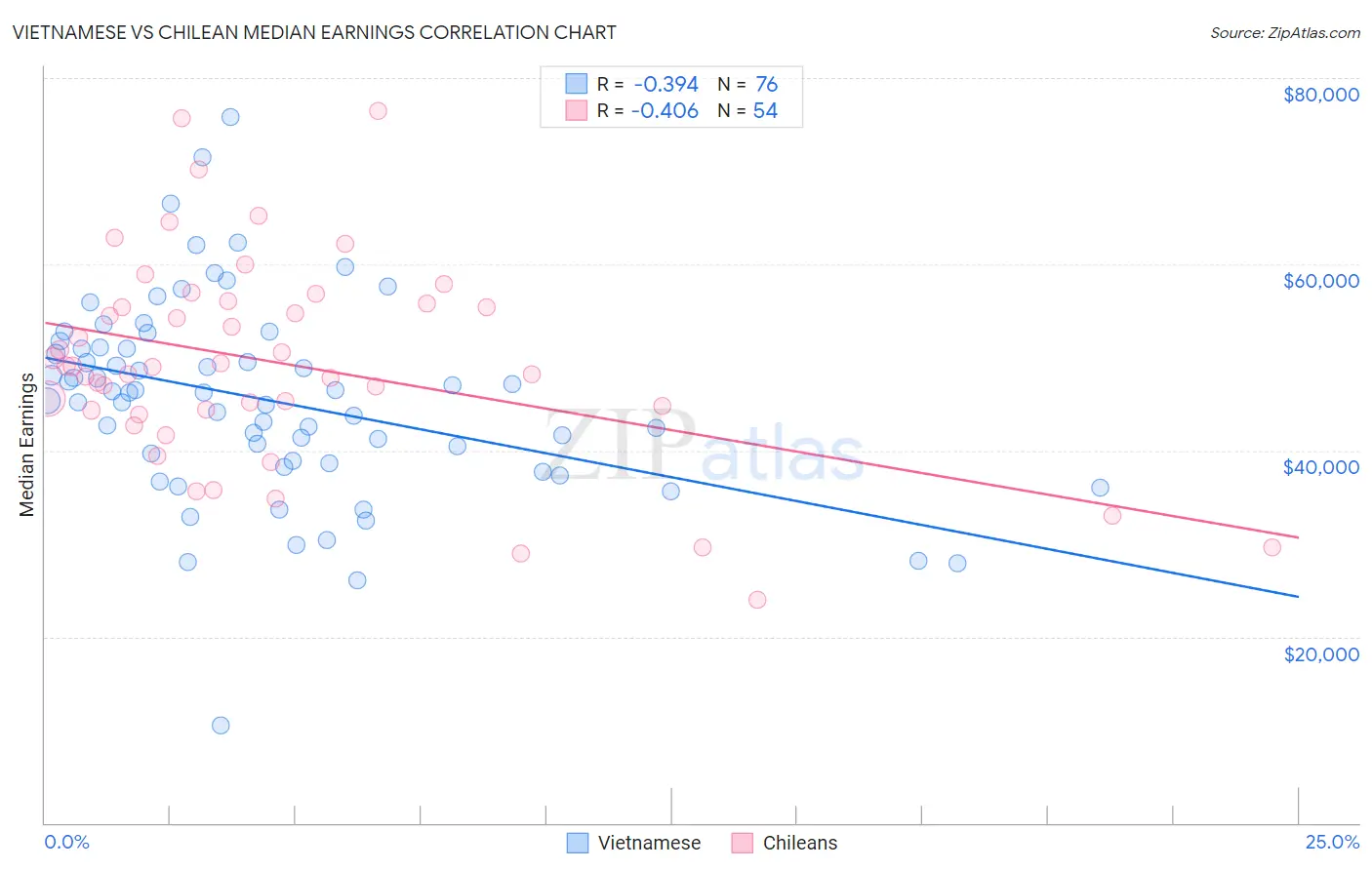 Vietnamese vs Chilean Median Earnings